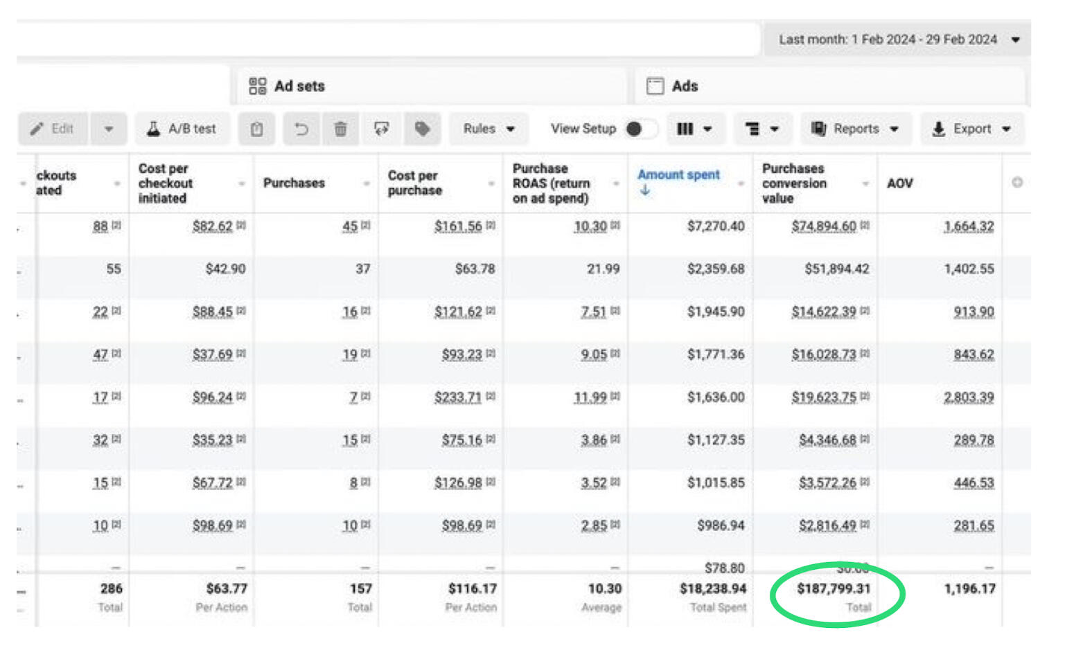 Meta Ads Manager screenshot showing $18,238.94 spent and $187,799.31 in purchase conversion value